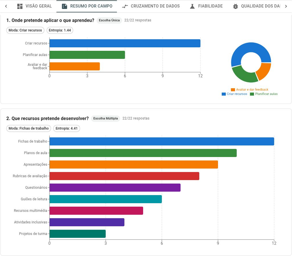 Duas perguntas com 22 respostas fictícias: aplicação das aprendizagens em gráfico circular e recursos a desenvolver em nove barras coloridas.